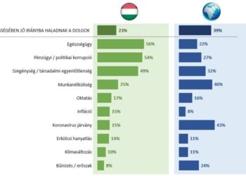 KÖZVÉLEMÉNYKUTATÁS – Mitől retteg legjobban a magyar?