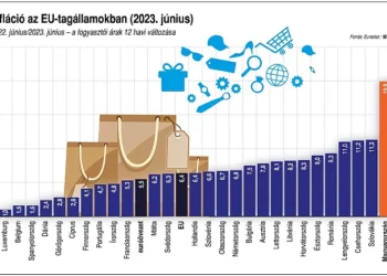 GAZDASÁG – Van abban ráció, hogy magas az infláció?