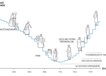 NŐK A MUNKAERŐPIACON – Claudia Goldin Nobel-díjas