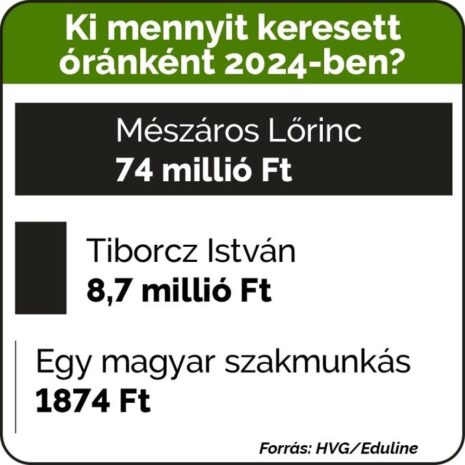 Mészáros Lőrinc, MÉSZÁROS LŐRINC – Egybillió felett a vagyona