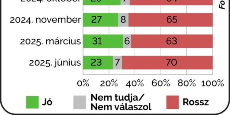 ORBÁN-KORMÁNY – A magyarok 70 százaléka elégedetlen vele