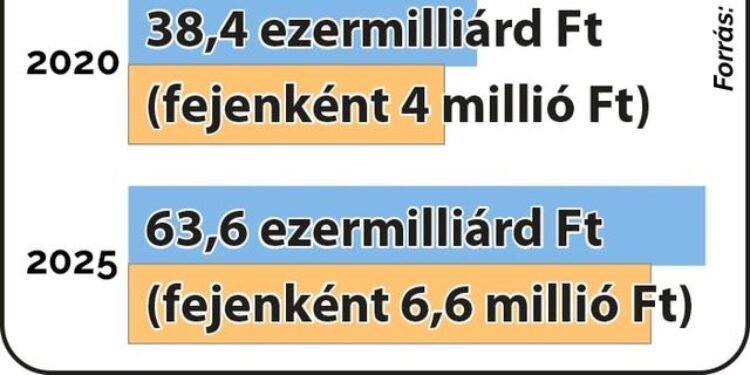ÁLLAMADÓSSÁG – Öt év alatt megduplázta a kormány